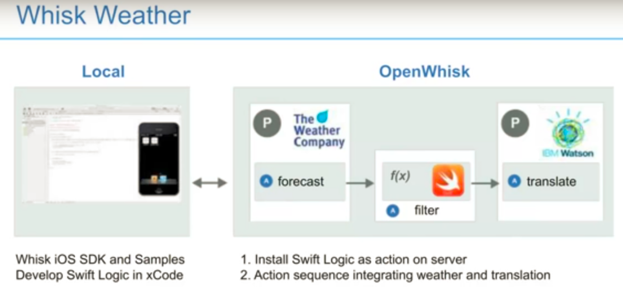 OpenWhisk 天气预报