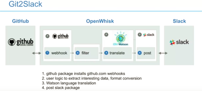 Git2Slack