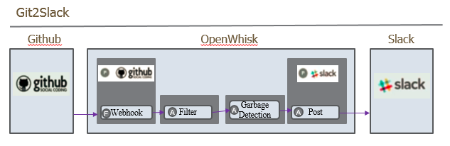 OpenWhisk Garbage Char Detection from GitHub to Slack