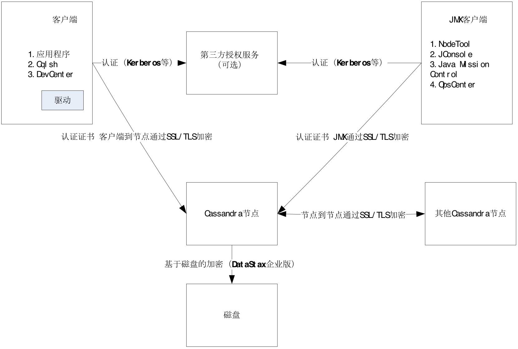 图 1. Cassandra 安全特性总体架构图