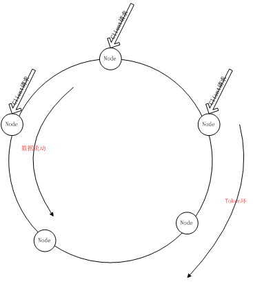 图 3. Cassandra 的工作模型