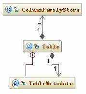 图 5. Table 相关的类图