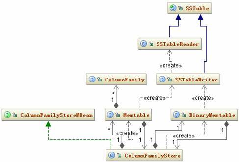 图 6. ColumnFamilyStore 相关的类