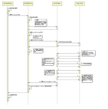 图 7. StorageService 服务启动时序图