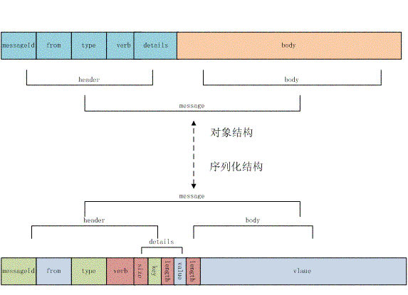 图 8. message 消息结构