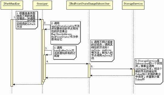 图 13. 新加入节点的时序图