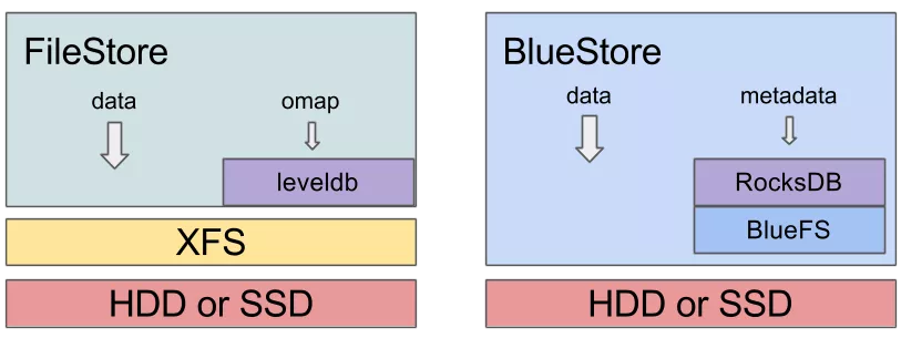 图 21. FileStore 和 BlueStore 的对比