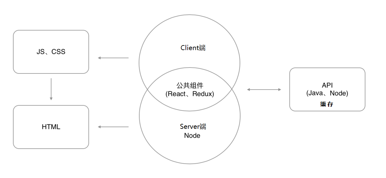 图 1. DataView 基础架构 