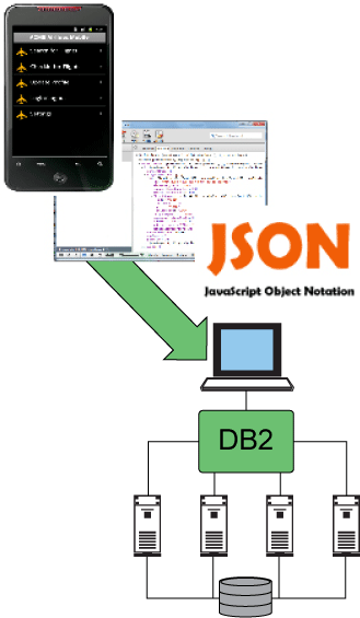 该图显示了设备通过 JSON 脚本与 DB2 通信的过程