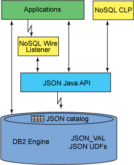 该图显示了直接与 DB2 引擎通信、通过 NoSQL Wire Listener、通过 JSON API 通信的应用程序，以及穿过 JSON API 的 NoSQL CLP