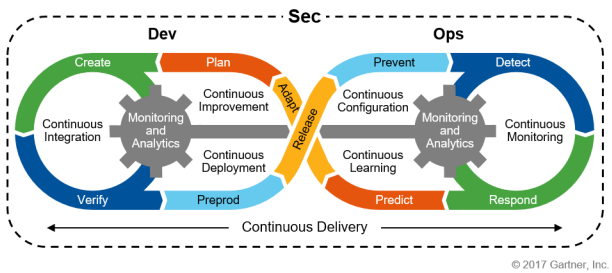 DevSecOps 架构图