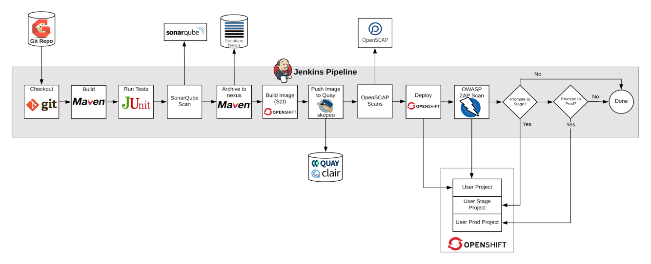 DevSecOps 模型架构图