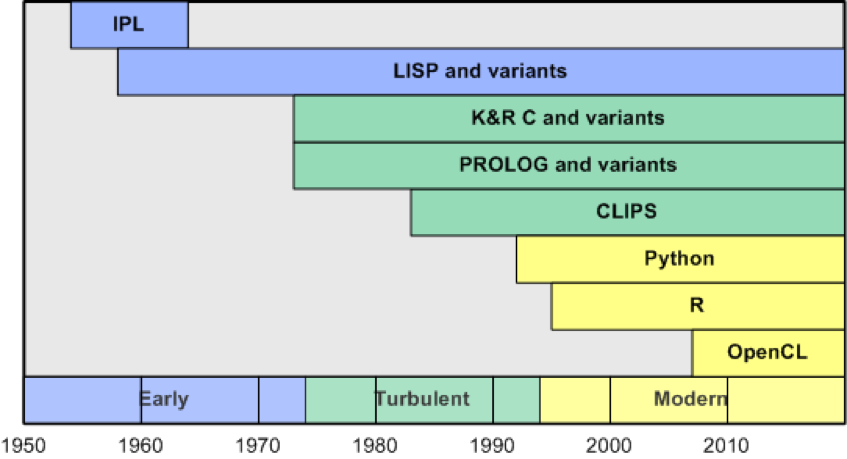 时间线图例按日期显示了主要 AI 语言从 1960 年到 2010 年的发展