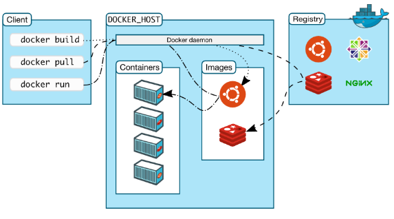 图 4. Docker 架构模型