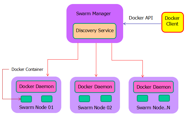 图 1.Docker Swarm 架构图