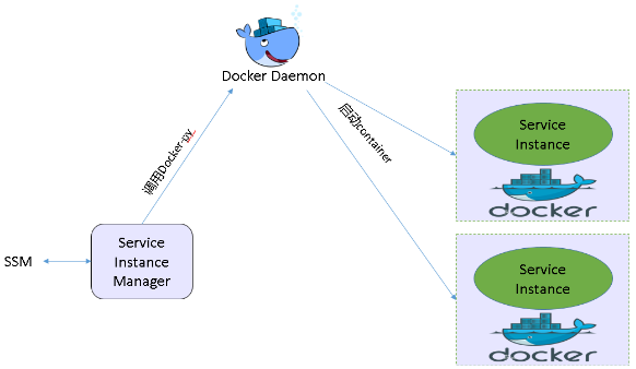 图 6.IBM Platform Symphony Service 运行方式