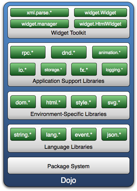 图 1. Dojo 体系架构图