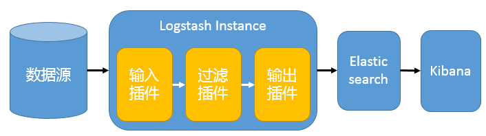 图 1. 最简单架构