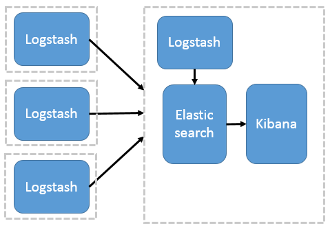 图 2. Logstash 作为日志搜索器