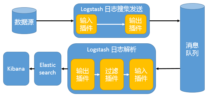 图 4. 引入消息队列机制的架构