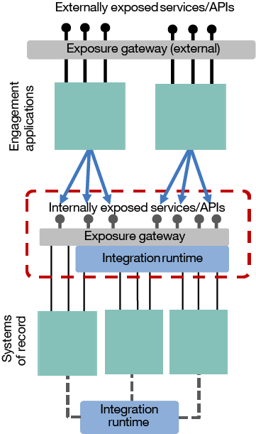 外部服务/API 网关和 API 经济的开端