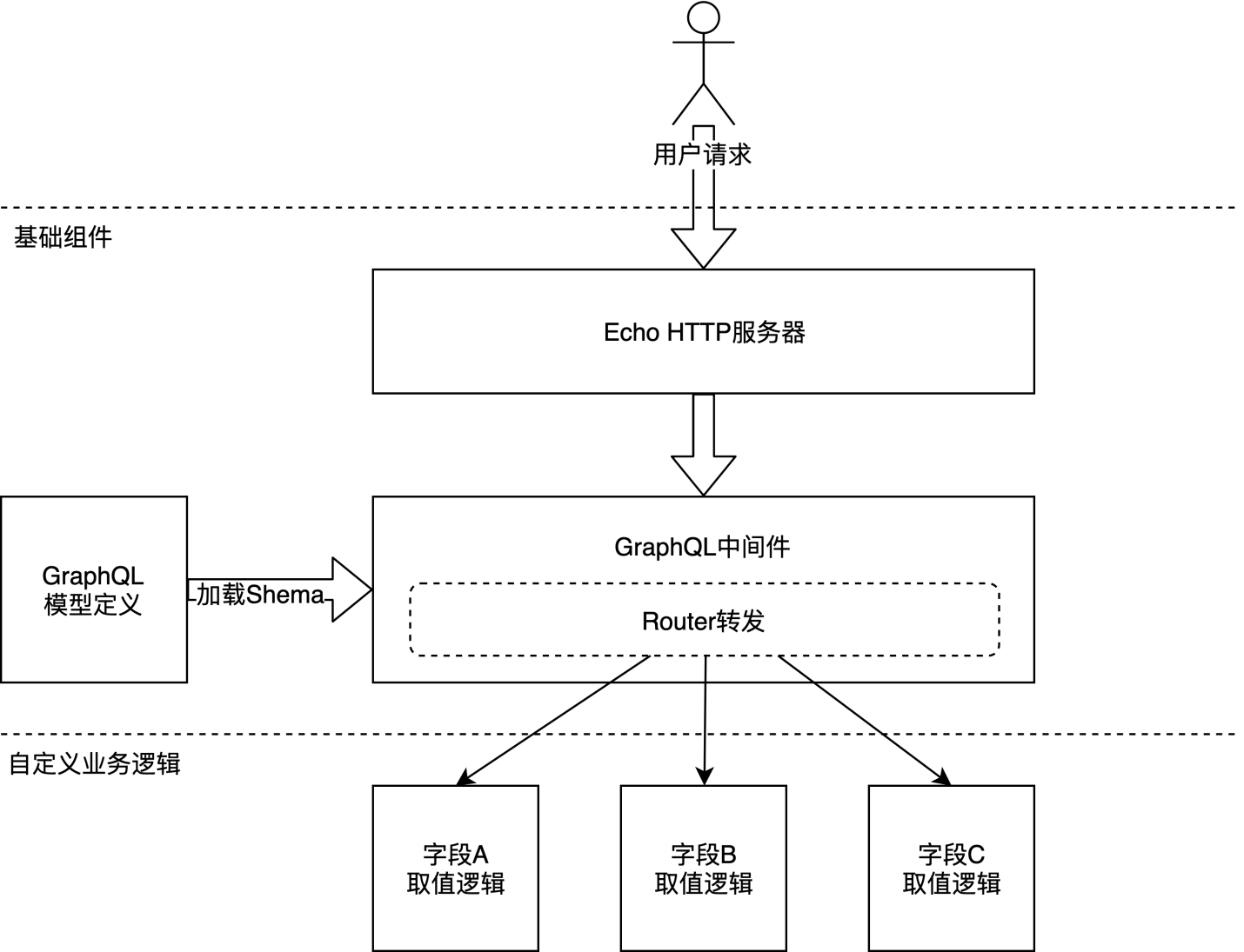 GraphQL 的接口服务整体架构图