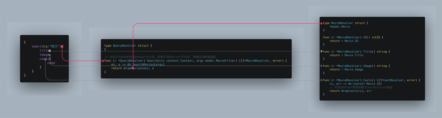 定义的 Schema 和 Golang 代码之间有一个很清晰的映射