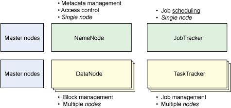 图片显示 Hadoop 集群的元素