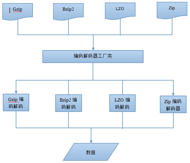 图 4. 压缩实现情形