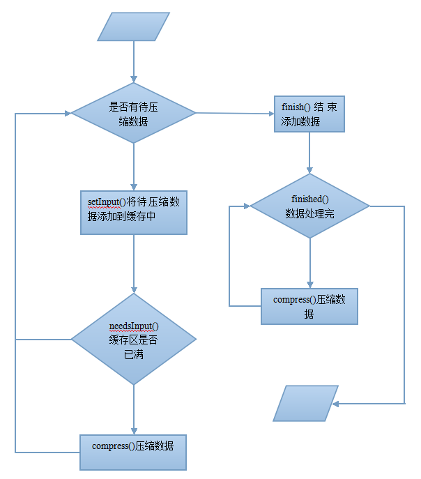 图 18. 调用流程图