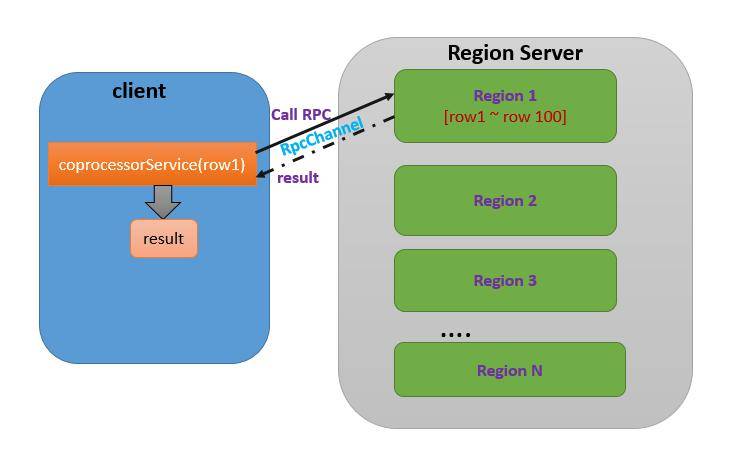 图 1. 调用单个 Region 上的协处理器