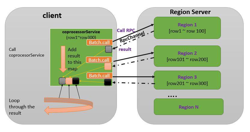 图 2. 调用多个 Region 上的协处理器--不使用 callback