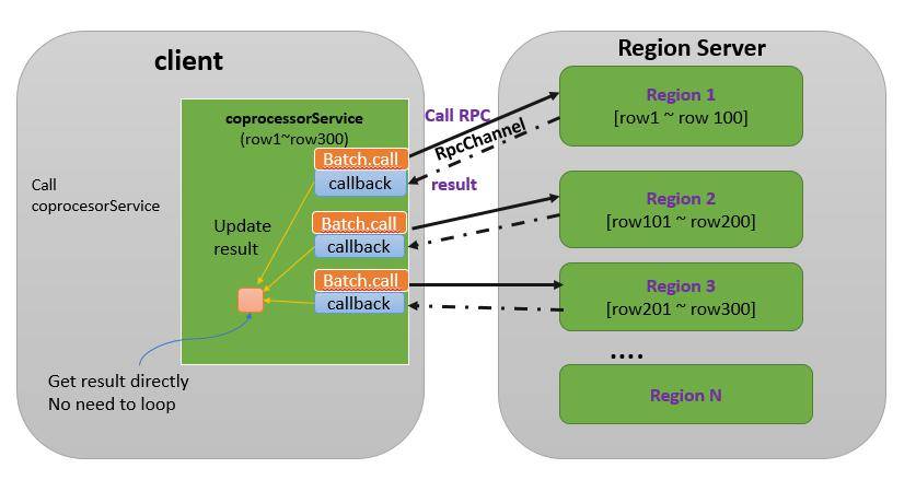 图 3. 调用多个 Region 上的协处理器--使用 callback