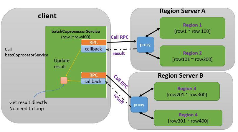 图 4. 调用 batchCoprocessorService