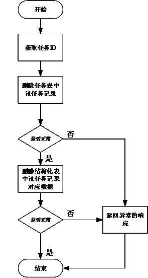 图 2. 数据删除流程图