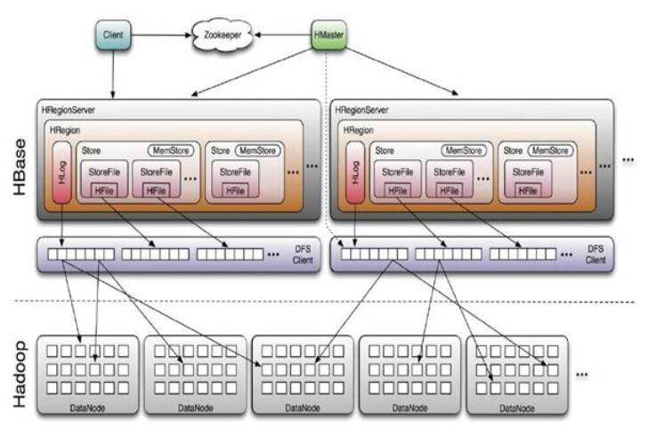 图 1.Hbase 整体架构图