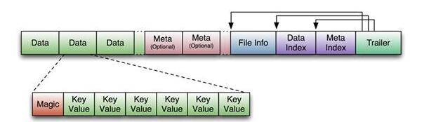 图 2.HFile 结构图