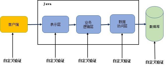 原始的 Java 分层验证