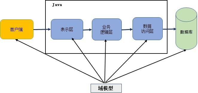 Bean 验证模型