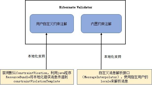 两种约束注解对本地化支持的解决办法