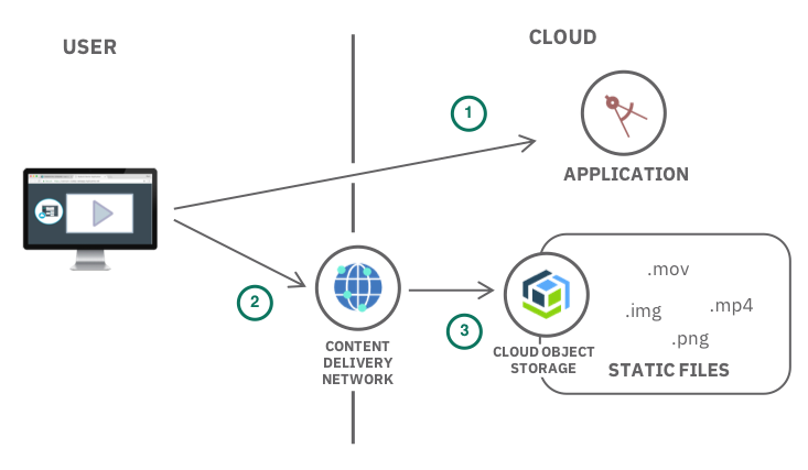 IBM 云上使用 CDN 服务和 COS 服务的架构