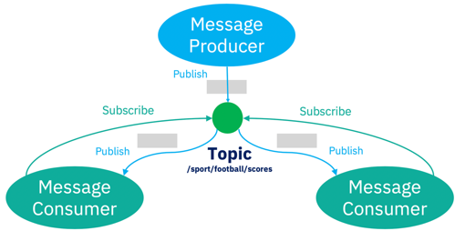 消息生产者、使用者和发布/订阅消息传递的主题的图示