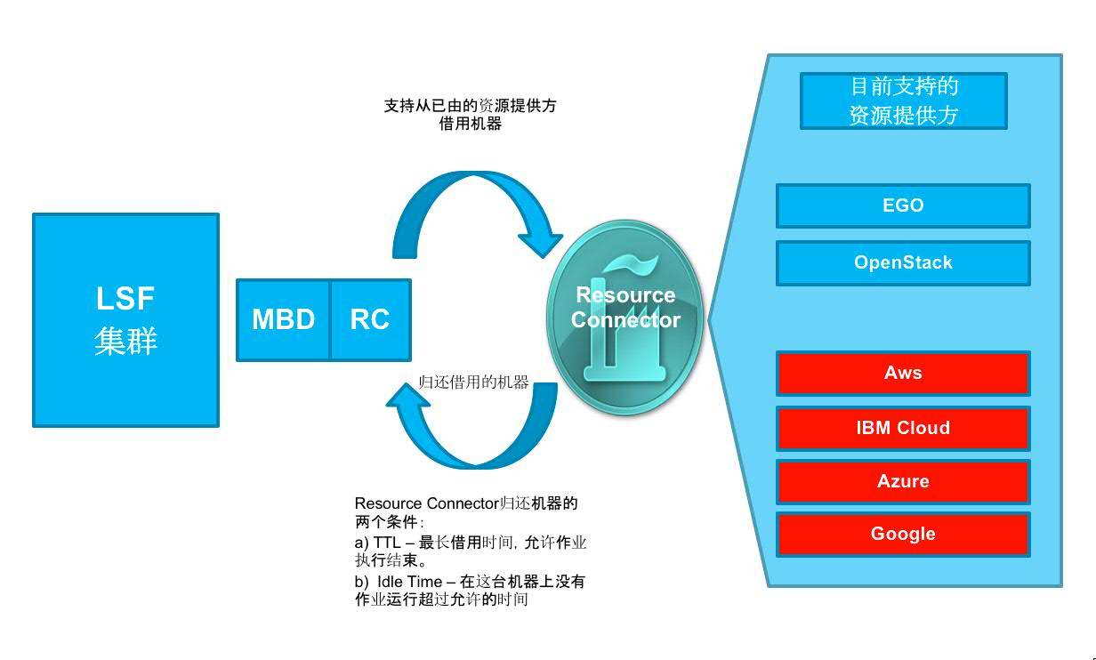 Resource Connector 架构