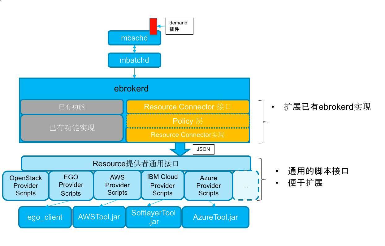 Resource Connector 组件