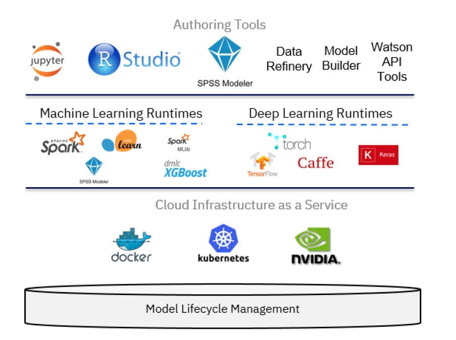 02.3-Watson-Studio-Architecture