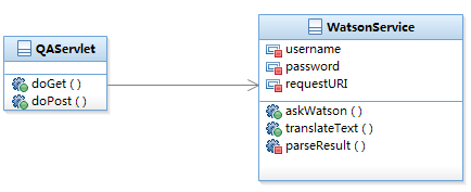 Watson 练习工程后端类图