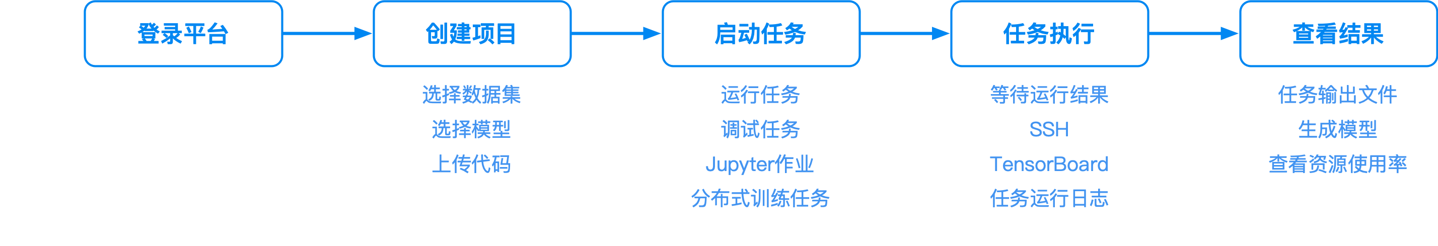 人工智能与大数据平台流程