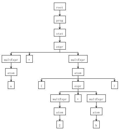 图 6. a+(2+b) 的语法分析树