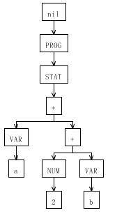 图 7. a+(2+b) 的抽象语法树