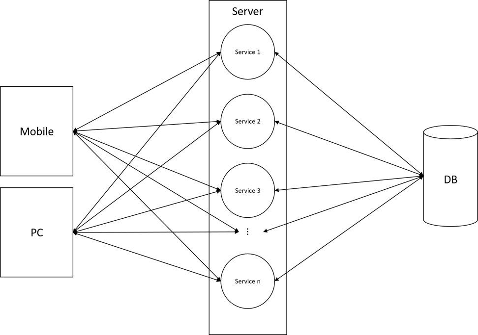 未引入 GraphQL 的系统结构